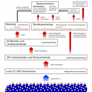 Aufbau der SPD